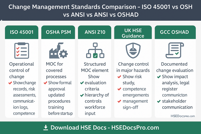OH&S Change Management Procedure for ISO 45001 Compliance