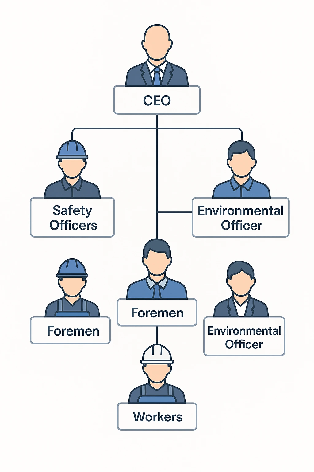 Safety Structure Example Health Safety and Environment Manual | Download in MS Word